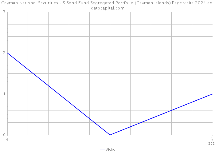 Cayman National Securities US Bond Fund Segregated Portfolio (Cayman Islands) Page visits 2024 