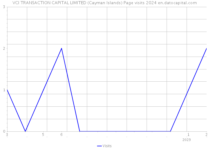 VCI TRANSACTION CAPITAL LIMITED (Cayman Islands) Page visits 2024 