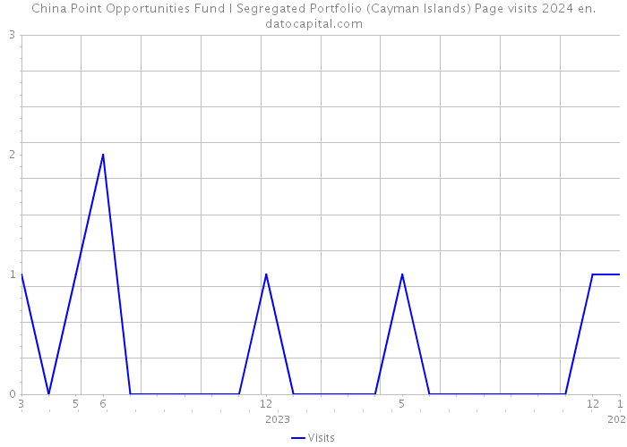 China Point Opportunities Fund I Segregated Portfolio (Cayman Islands) Page visits 2024 