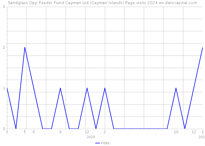 Sandglass Opp Feeder Fund Cayman Ltd (Cayman Islands) Page visits 2024 