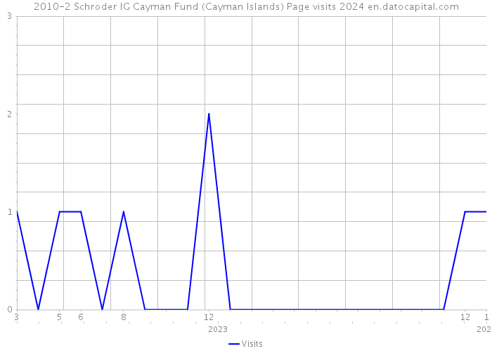2010-2 Schroder IG Cayman Fund (Cayman Islands) Page visits 2024 