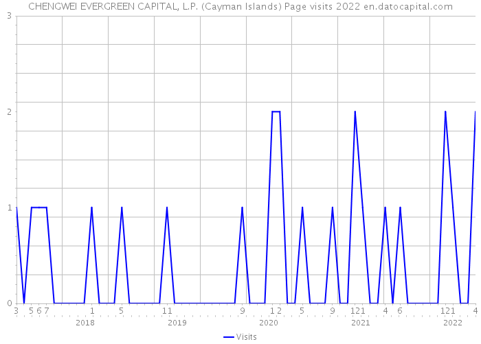 CHENGWEI EVERGREEN CAPITAL, L.P. (Cayman Islands) Page visits 2022 