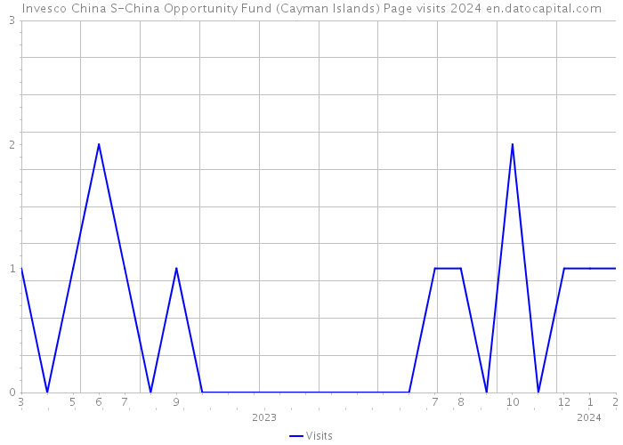 Invesco China S-China Opportunity Fund (Cayman Islands) Page visits 2024 