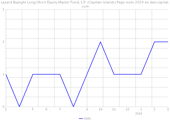 Lazard Baylight Long/Short Equity Master Fund, L.P. (Cayman Islands) Page visits 2024 