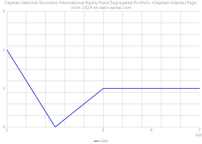 Cayman National Securities International Equity Fund Segregated Portfolio (Cayman Islands) Page visits 2024 