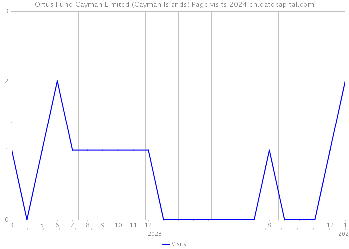 Ortus Fund Cayman Limited (Cayman Islands) Page visits 2024 