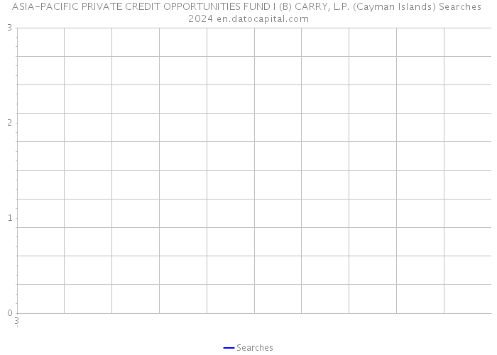 ASIA-PACIFIC PRIVATE CREDIT OPPORTUNITIES FUND I (B) CARRY, L.P. (Cayman Islands) Searches 2024 