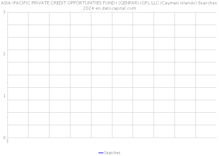 ASIA-PACIFIC PRIVATE CREDIT OPPORTUNITIES FUND I (GENPAR) (GP), LLC (Cayman Islands) Searches 2024 