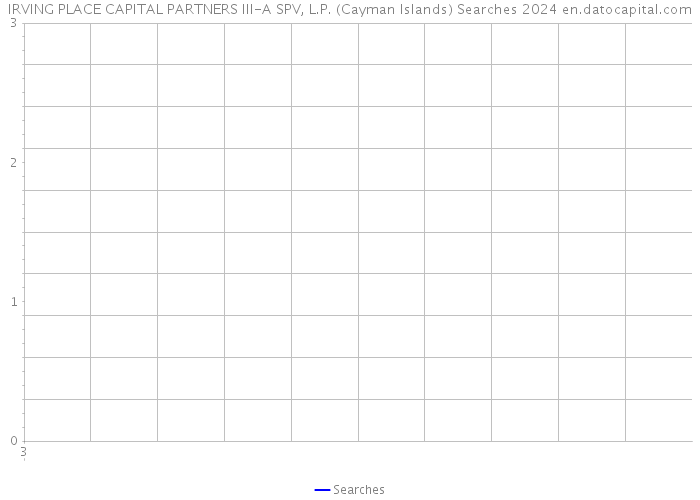 IRVING PLACE CAPITAL PARTNERS III-A SPV, L.P. (Cayman Islands) Searches 2024 
