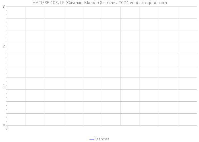 MATISSE 403, LP (Cayman Islands) Searches 2024 