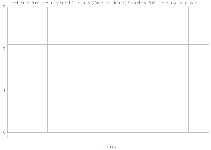 Selected Private Equity Fund Of Funds (Cayman Islands) Searches 2024 