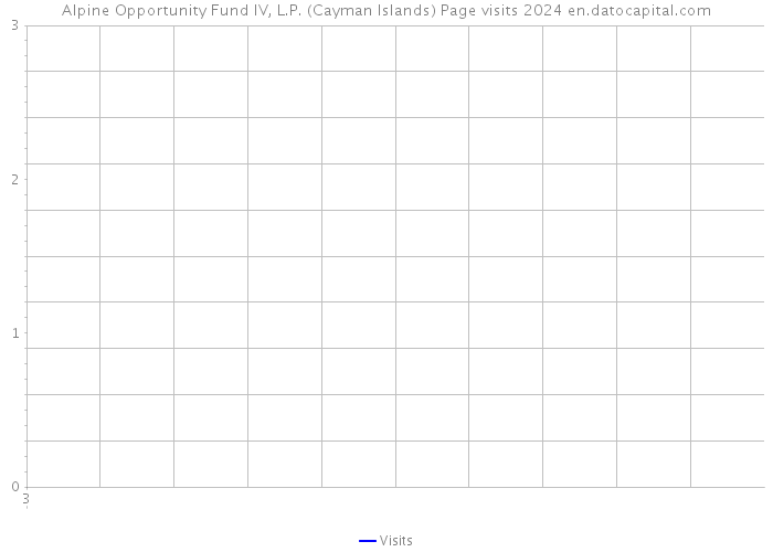 Alpine Opportunity Fund IV, L.P. (Cayman Islands) Page visits 2024 