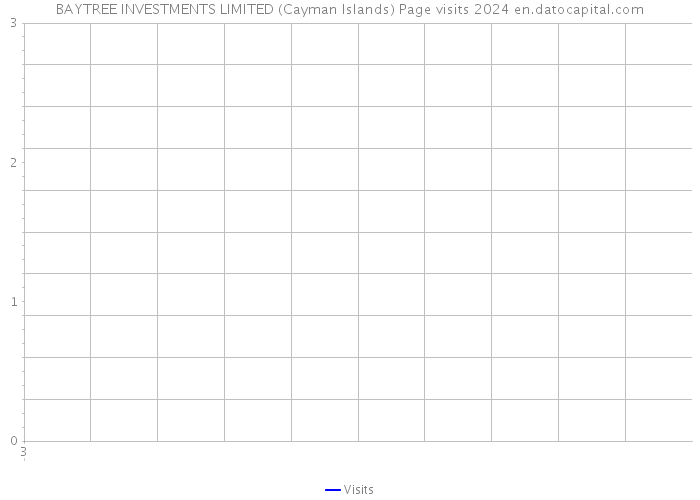 BAYTREE INVESTMENTS LIMITED (Cayman Islands) Page visits 2024 