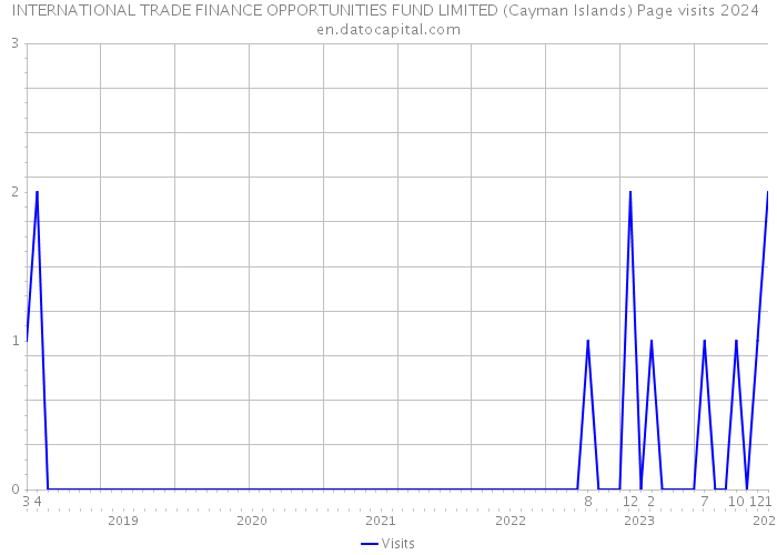 INTERNATIONAL TRADE FINANCE OPPORTUNITIES FUND LIMITED (Cayman Islands) Page visits 2024 