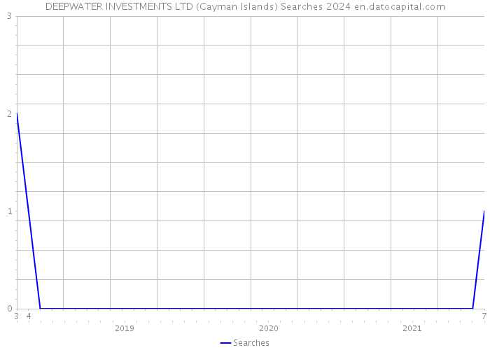 DEEPWATER INVESTMENTS LTD (Cayman Islands) Searches 2024 