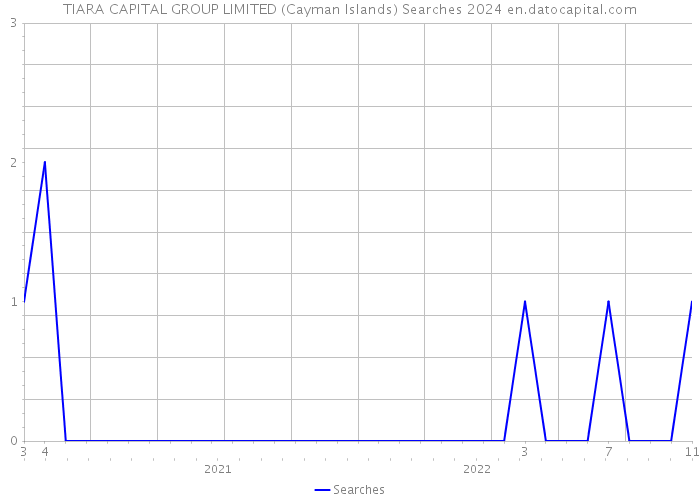 TIARA CAPITAL GROUP LIMITED (Cayman Islands) Searches 2024 