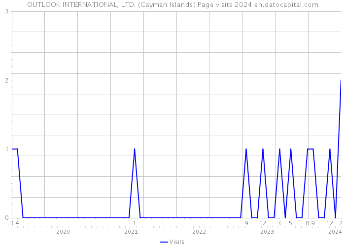 OUTLOOK INTERNATIONAL, LTD. (Cayman Islands) Page visits 2024 