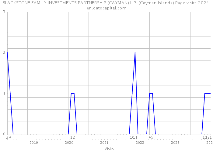 BLACKSTONE FAMILY INVESTMENTS PARTNERSHIP (CAYMAN) L.P. (Cayman Islands) Page visits 2024 