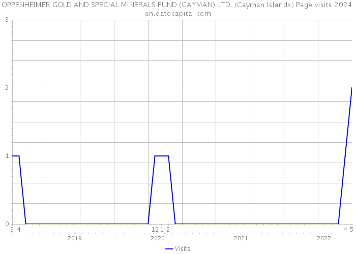 OPPENHEIMER GOLD AND SPECIAL MINERALS FUND (CAYMAN) LTD. (Cayman Islands) Page visits 2024 