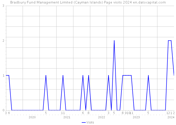 Bradbury Fund Management Limited (Cayman Islands) Page visits 2024 