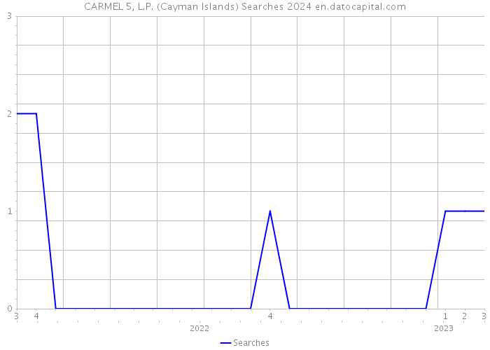 CARMEL 5, L.P. (Cayman Islands) Searches 2024 