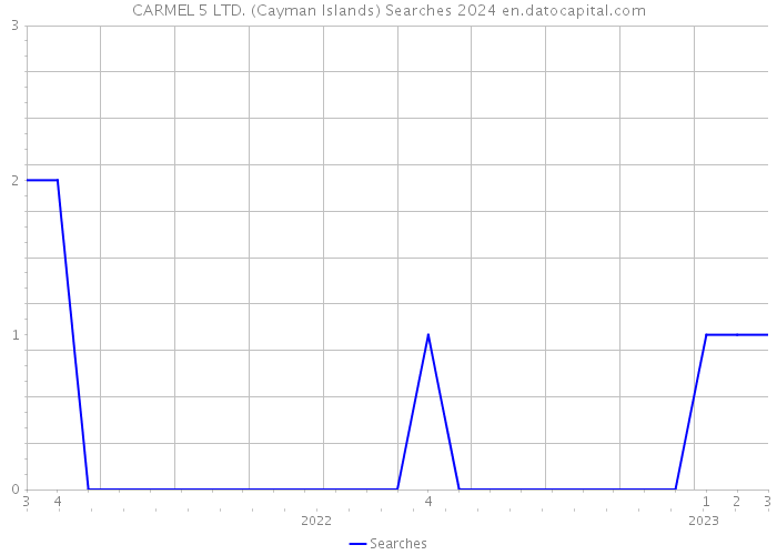CARMEL 5 LTD. (Cayman Islands) Searches 2024 