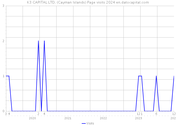 K3 CAPITAL LTD. (Cayman Islands) Page visits 2024 