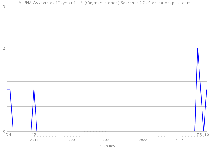 ALPHA Associates (Cayman) L.P. (Cayman Islands) Searches 2024 