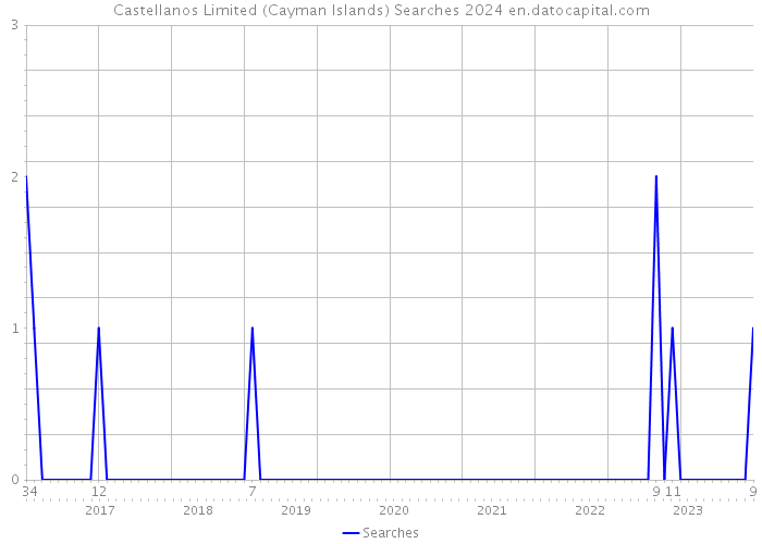 Castellanos Limited (Cayman Islands) Searches 2024 