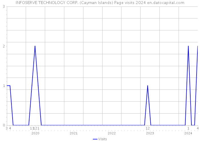 INFOSERVE TECHNOLOGY CORP. (Cayman Islands) Page visits 2024 