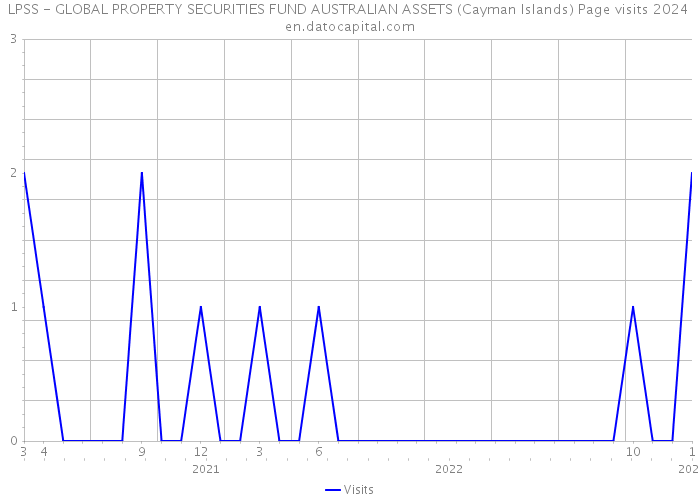 LPSS - GLOBAL PROPERTY SECURITIES FUND AUSTRALIAN ASSETS (Cayman Islands) Page visits 2024 