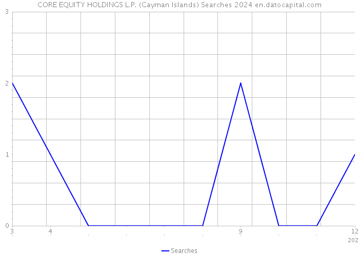 CORE EQUITY HOLDINGS L.P. (Cayman Islands) Searches 2024 