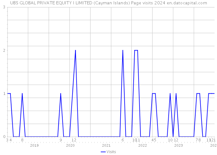 UBS GLOBAL PRIVATE EQUITY I LIMITED (Cayman Islands) Page visits 2024 