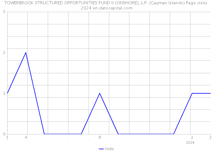 TOWERBROOK STRUCTURED OPPORTUNITIES FUND II (ONSHORE), L.P. (Cayman Islands) Page visits 2024 