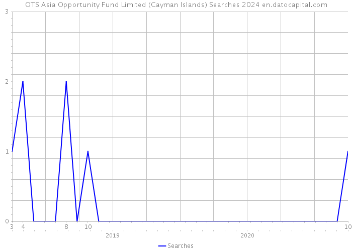 OTS Asia Opportunity Fund Limited (Cayman Islands) Searches 2024 