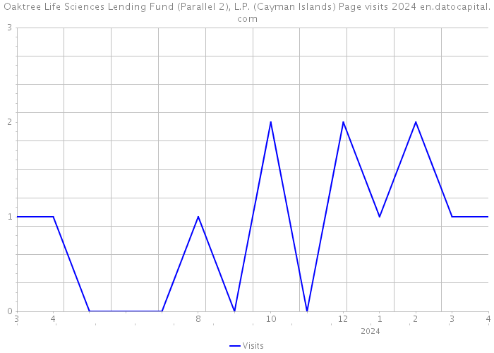 Oaktree Life Sciences Lending Fund (Parallel 2), L.P. (Cayman Islands) Page visits 2024 