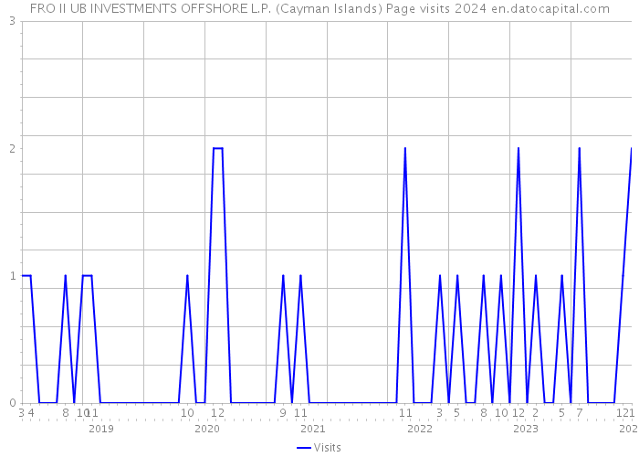 FRO II UB INVESTMENTS OFFSHORE L.P. (Cayman Islands) Page visits 2024 