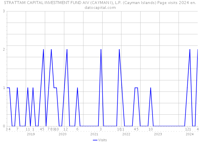 STRATTAM CAPITAL INVESTMENT FUND AIV (CAYMAN I), L.P. (Cayman Islands) Page visits 2024 