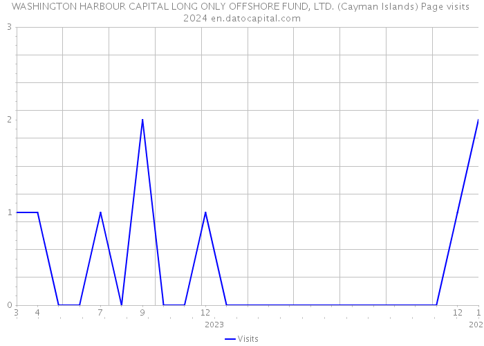 WASHINGTON HARBOUR CAPITAL LONG ONLY OFFSHORE FUND, LTD. (Cayman Islands) Page visits 2024 