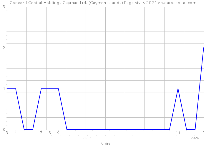 Concord Capital Holdings Cayman Ltd. (Cayman Islands) Page visits 2024 
