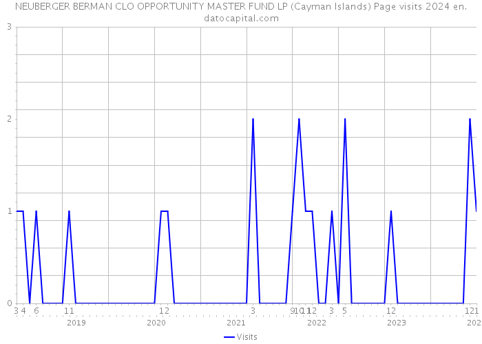 NEUBERGER BERMAN CLO OPPORTUNITY MASTER FUND LP (Cayman Islands) Page visits 2024 