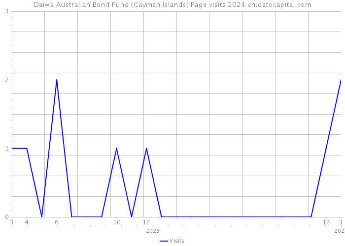 Daiwa Australian Bond Fund (Cayman Islands) Page visits 2024 