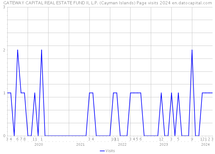 GATEWAY CAPITAL REAL ESTATE FUND II, L.P. (Cayman Islands) Page visits 2024 