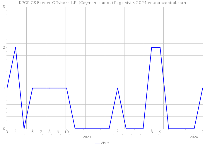 KPOP GS Feeder Offshore L.P. (Cayman Islands) Page visits 2024 