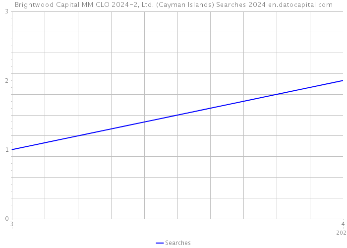 Brightwood Capital MM CLO 2024-2, Ltd. (Cayman Islands) Searches 2024 