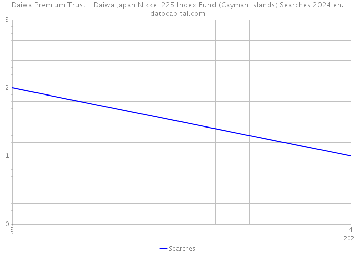 Daiwa Premium Trust - Daiwa Japan Nikkei 225 Index Fund (Cayman Islands) Searches 2024 