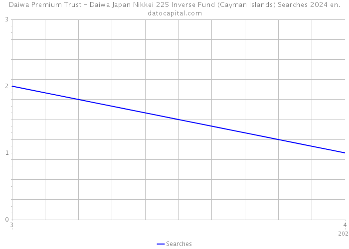 Daiwa Premium Trust - Daiwa Japan Nikkei 225 Inverse Fund (Cayman Islands) Searches 2024 
