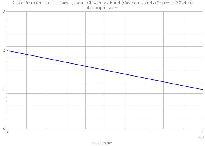 Daiwa Premium Trust - Daiwa Japan TOPIX Index Fund (Cayman Islands) Searches 2024 