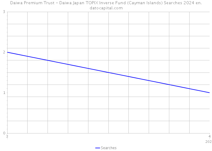 Daiwa Premium Trust - Daiwa Japan TOPIX Inverse Fund (Cayman Islands) Searches 2024 