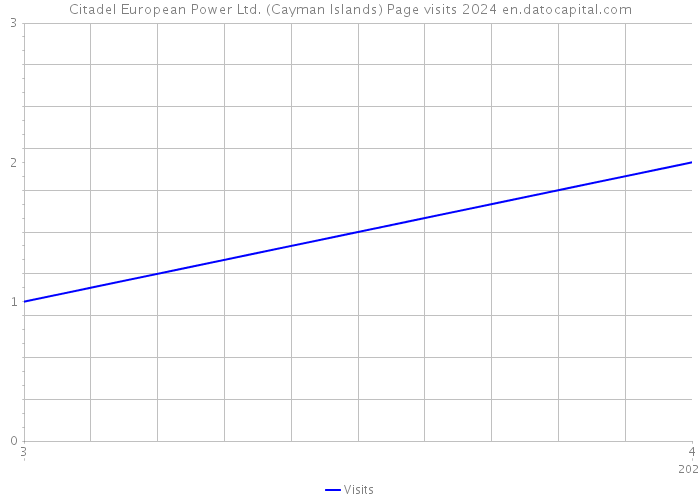 Citadel European Power Ltd. (Cayman Islands) Page visits 2024 